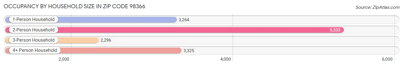 Occupancy by Household Size in Zip Code 98366