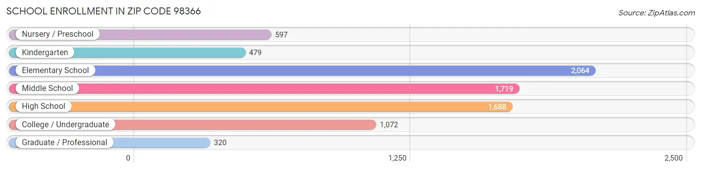 School Enrollment in Zip Code 98366