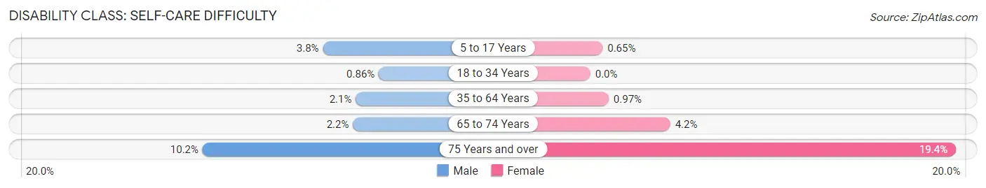 Disability in Zip Code 98366: <span>Self-Care Difficulty</span>
