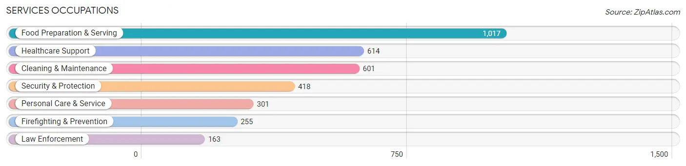 Services Occupations in Zip Code 98366