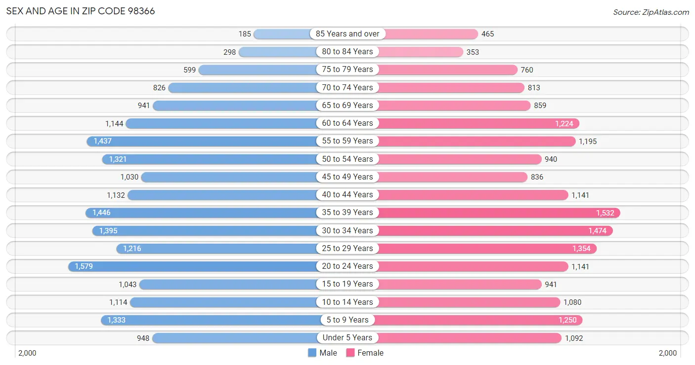 Sex and Age in Zip Code 98366