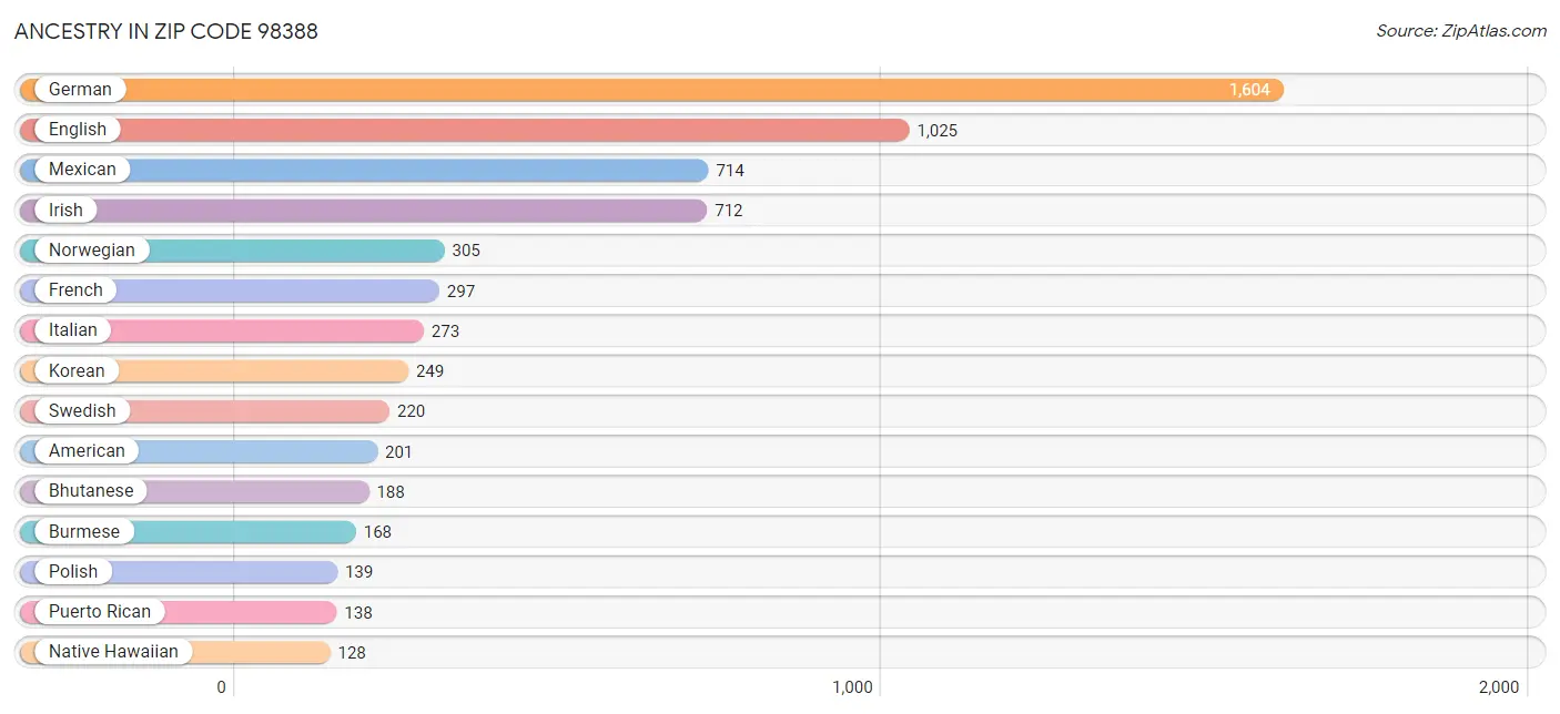 Ancestry in Zip Code 98388