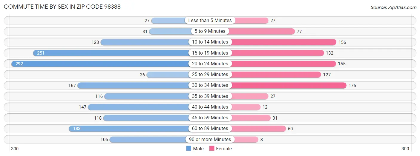 Commute Time by Sex in Zip Code 98388
