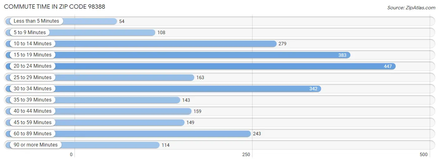 Commute Time in Zip Code 98388