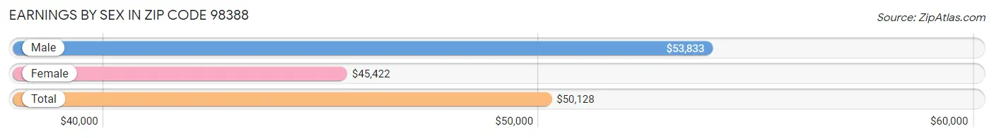 Earnings by Sex in Zip Code 98388