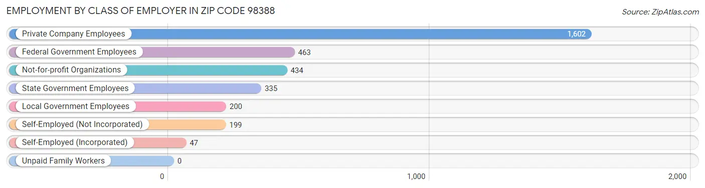 Employment by Class of Employer in Zip Code 98388