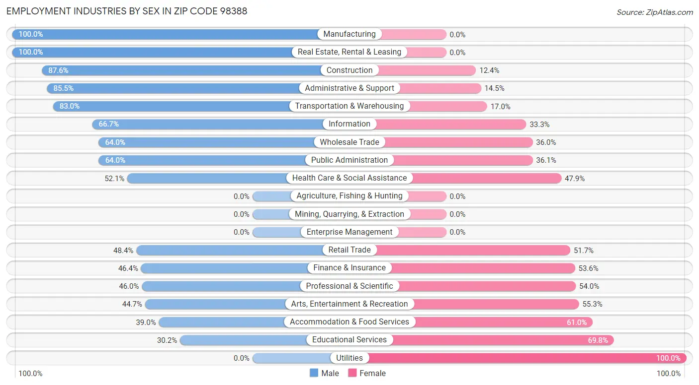 Employment Industries by Sex in Zip Code 98388