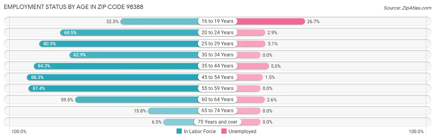 Employment Status by Age in Zip Code 98388