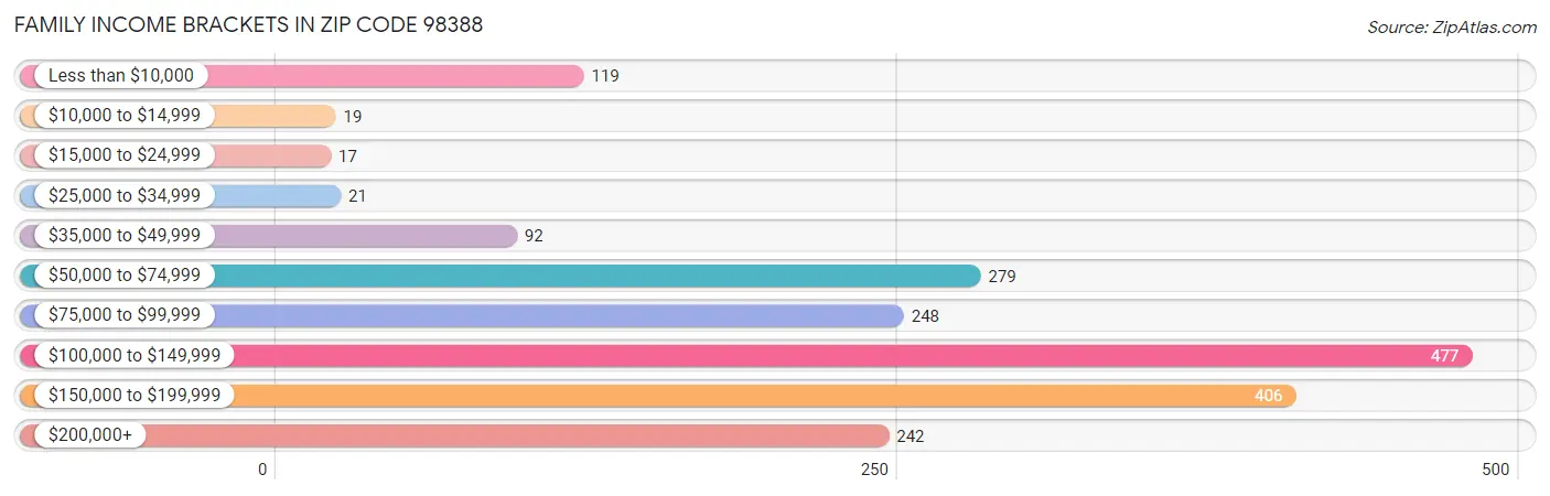 Family Income Brackets in Zip Code 98388