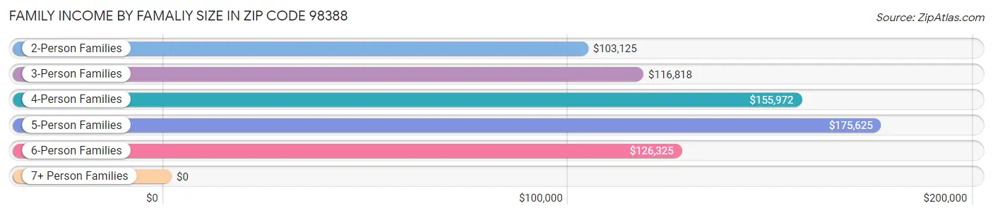 Family Income by Famaliy Size in Zip Code 98388