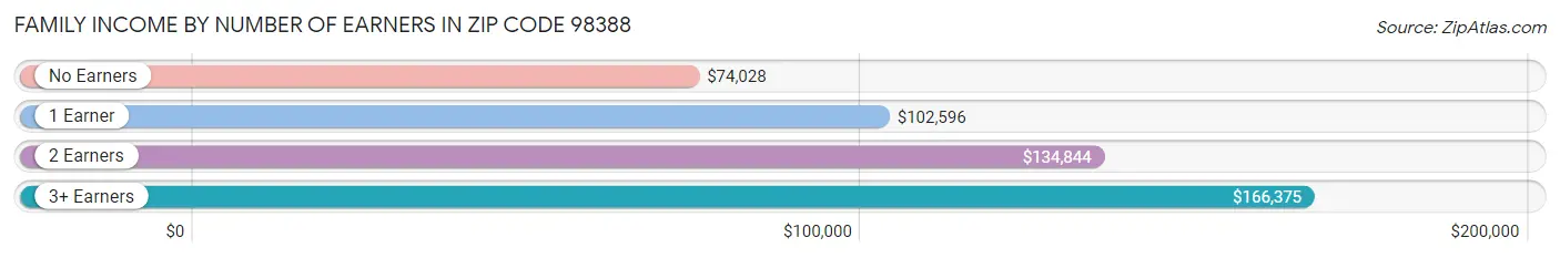Family Income by Number of Earners in Zip Code 98388