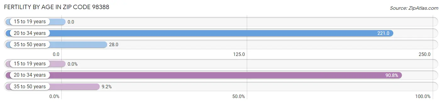 Female Fertility by Age in Zip Code 98388