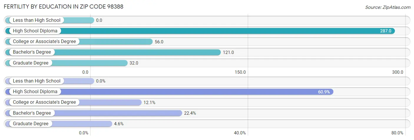 Female Fertility by Education Attainment in Zip Code 98388