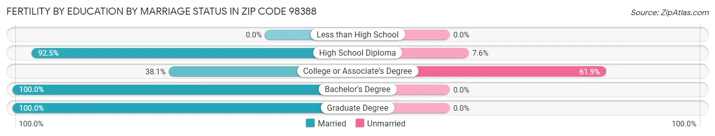 Female Fertility by Education by Marriage Status in Zip Code 98388