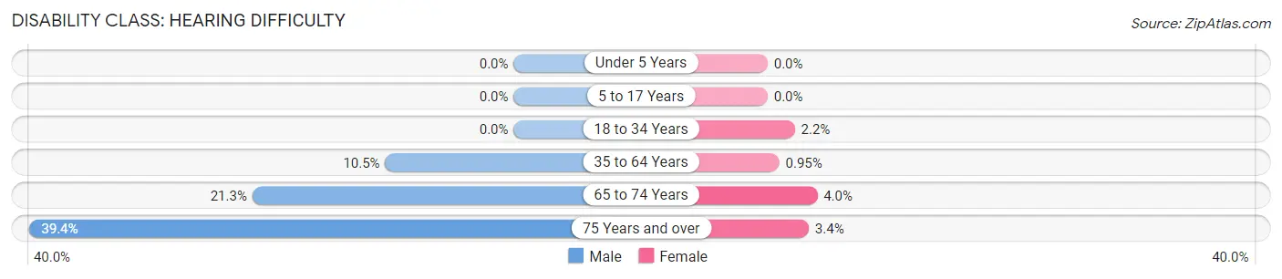 Disability in Zip Code 98388: <span>Hearing Difficulty</span>
