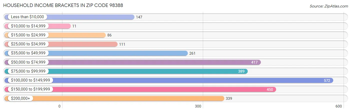 Household Income Brackets in Zip Code 98388