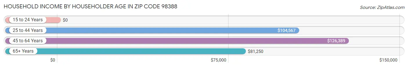 Household Income by Householder Age in Zip Code 98388