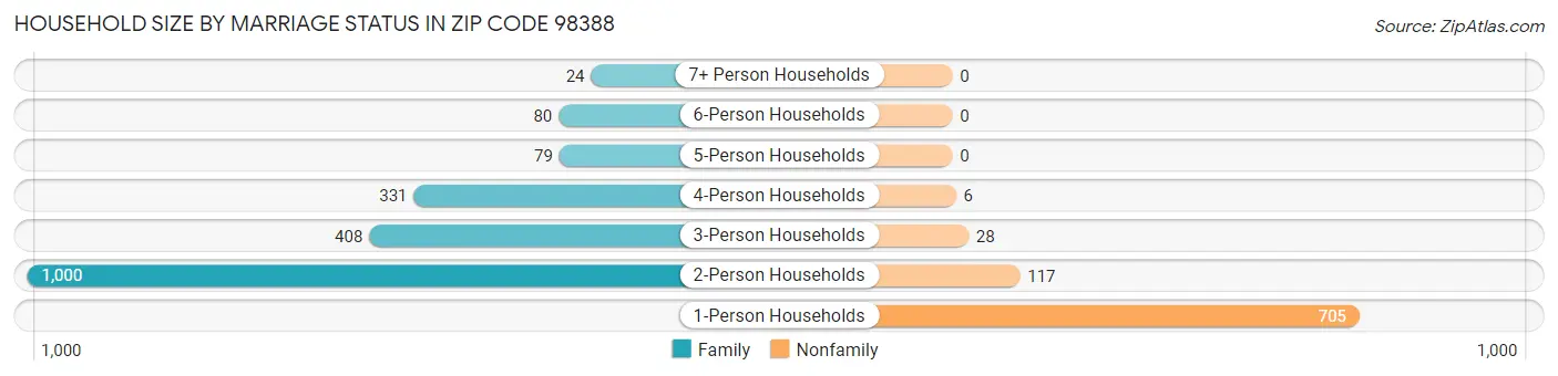 Household Size by Marriage Status in Zip Code 98388