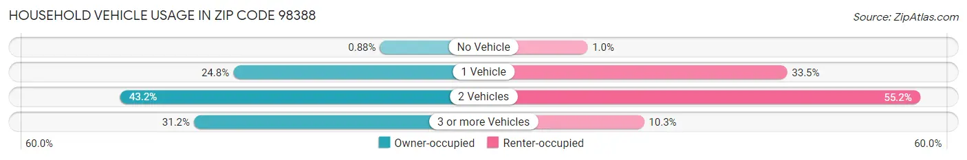 Household Vehicle Usage in Zip Code 98388