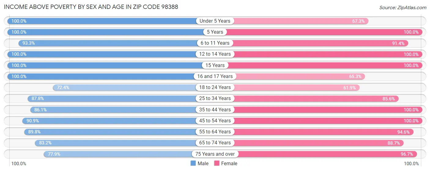 Income Above Poverty by Sex and Age in Zip Code 98388