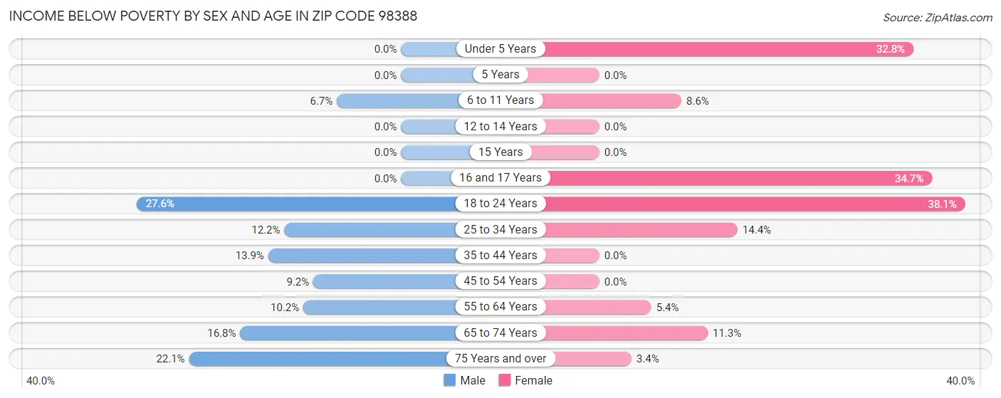 Income Below Poverty by Sex and Age in Zip Code 98388