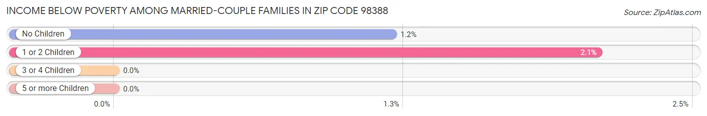 Income Below Poverty Among Married-Couple Families in Zip Code 98388