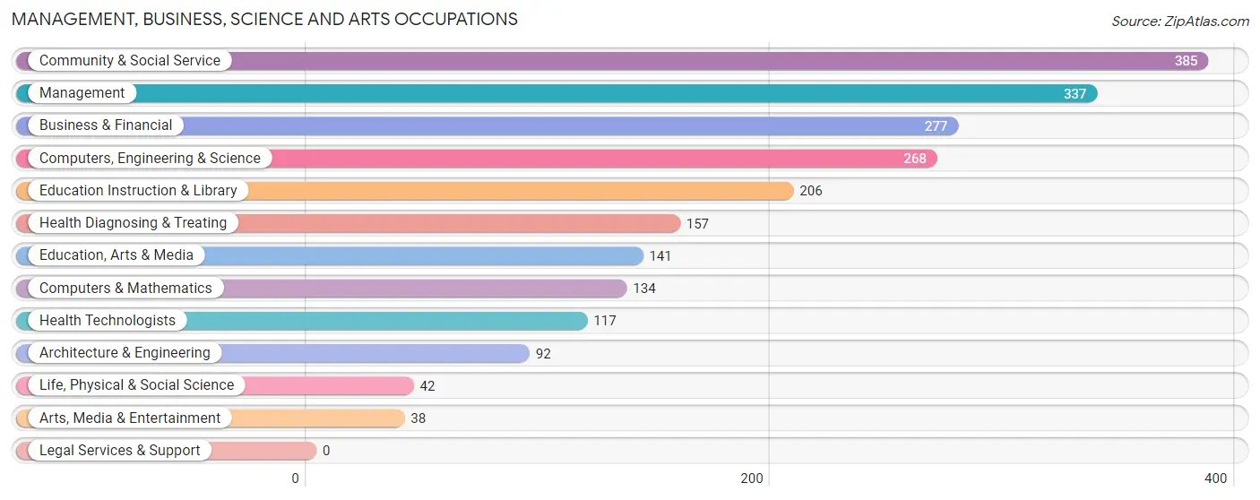 Management, Business, Science and Arts Occupations in Zip Code 98388