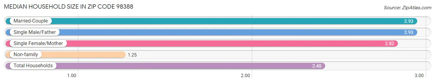 Median Household Size in Zip Code 98388