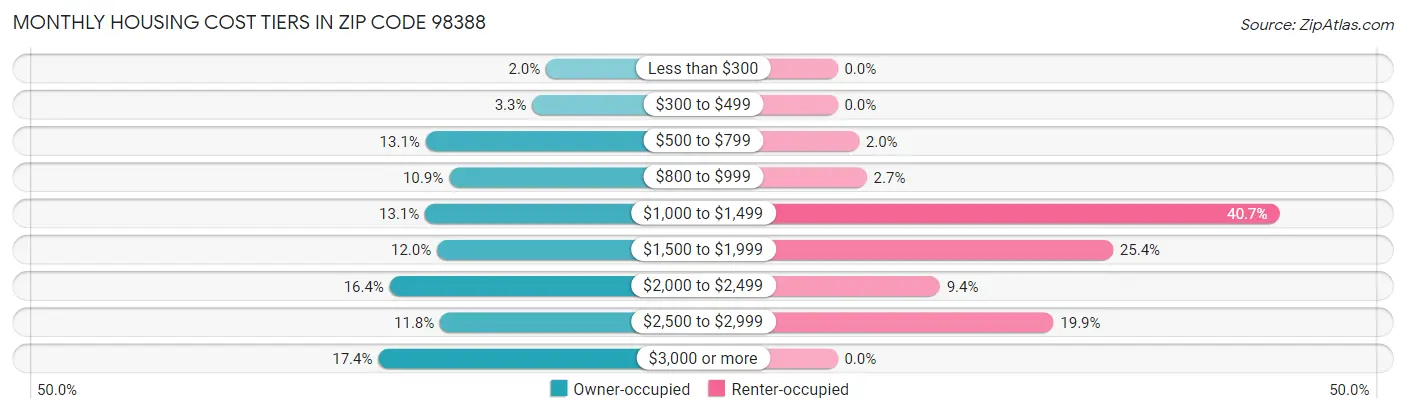 Monthly Housing Cost Tiers in Zip Code 98388