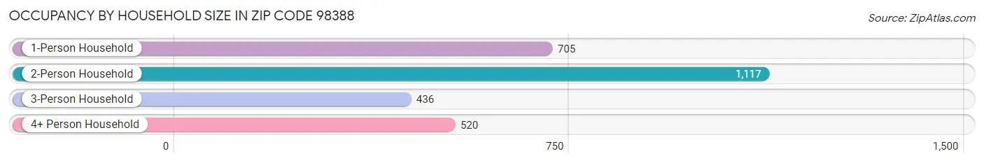 Occupancy by Household Size in Zip Code 98388
