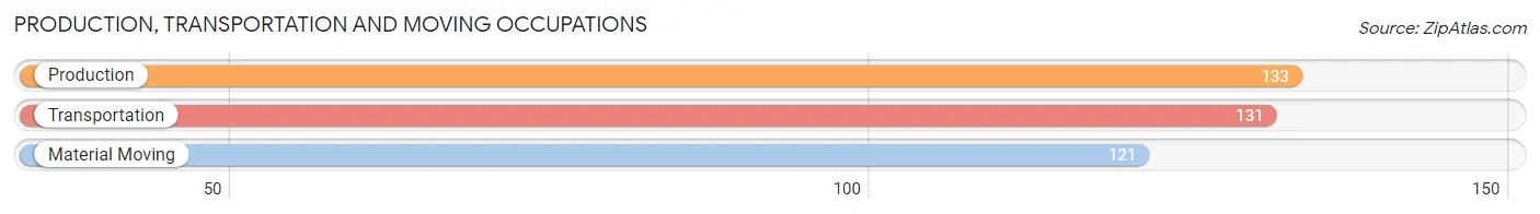 Production, Transportation and Moving Occupations in Zip Code 98388