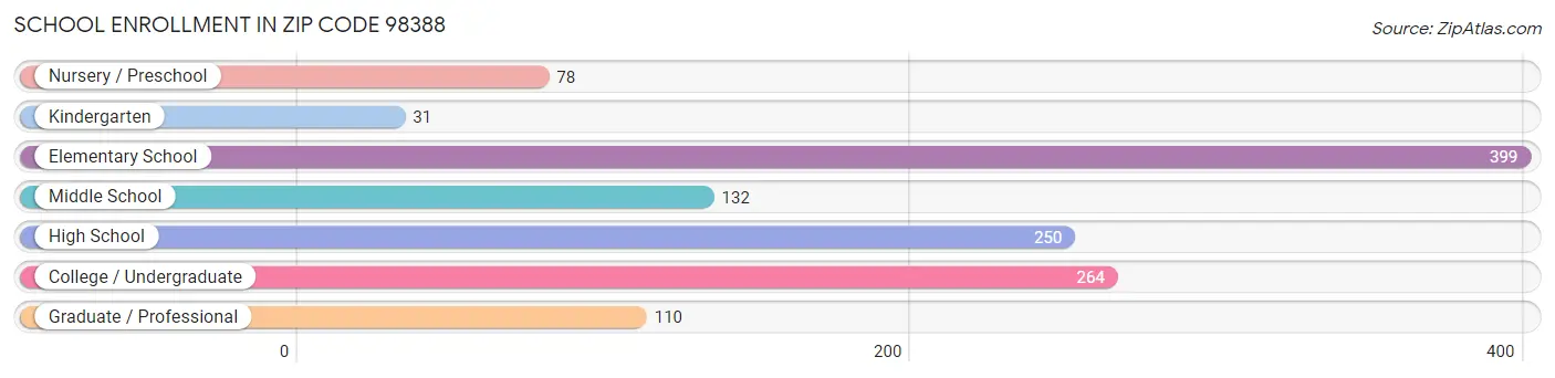 School Enrollment in Zip Code 98388