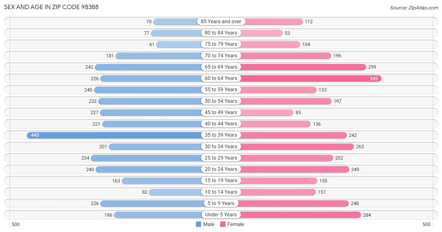 Sex and Age in Zip Code 98388