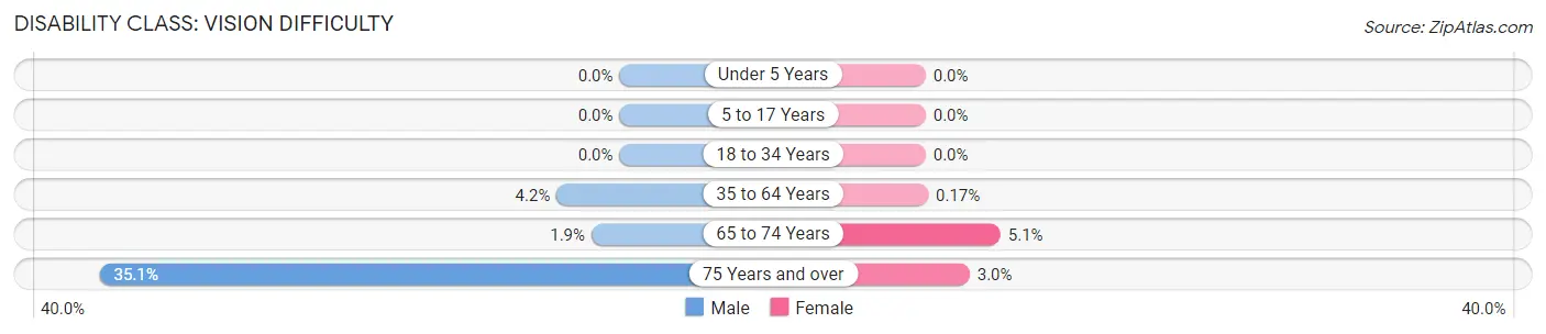 Disability in Zip Code 98388: <span>Vision Difficulty</span>